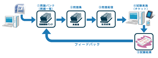 CBT-Medicalの処理の流れ